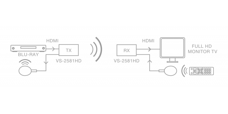 Беспроводной HDMI с вещанием на несколько ТВ